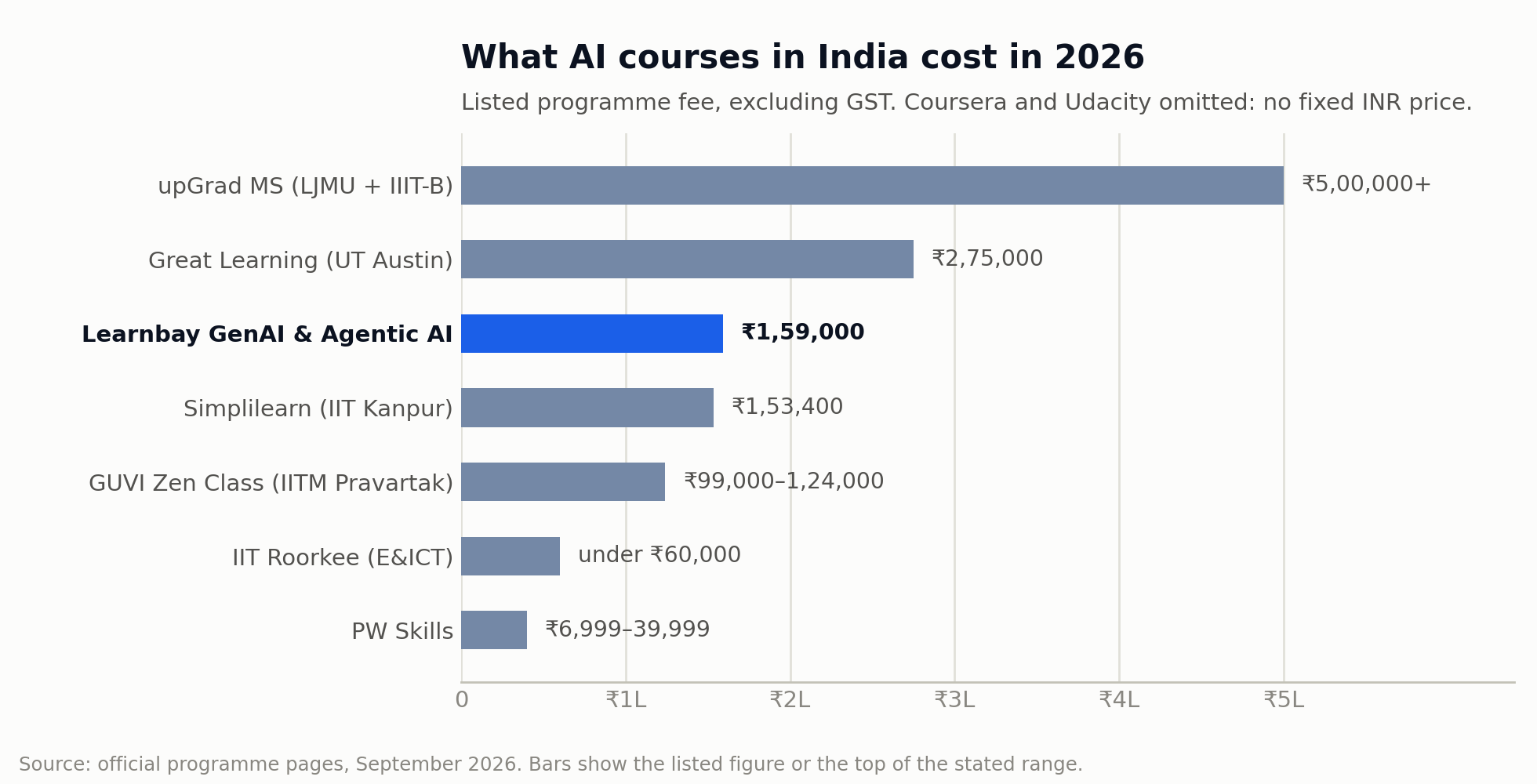 Listed fees for AI courses in India in 2026