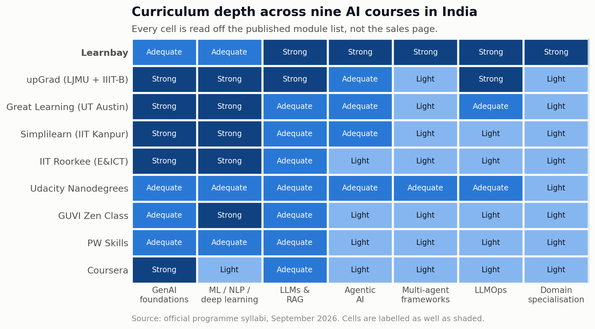 Curriculum depth across nine AI courses in India